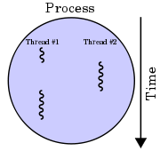 Threads Running within a Process,.net framework threading, c# thread, threading c#, net multithreading, threads c#, mutex c#
