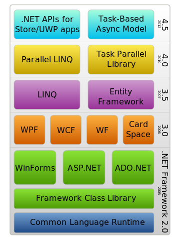 Various .NET component parts