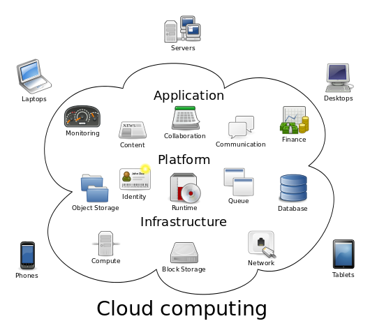 Cloud computing metaphor: For a user, the network elements representing the provider-rendered services are invisible, as if obscured by a cloud.