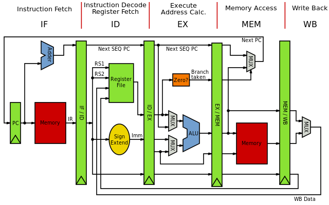 The stage-by-stage architecture of a MIPS microprocessor with a pipeline. Although the memory is shown twice for clarity of the pipeline, MIPS architectures have only one memory bank (i.e. von Neumann architecture).