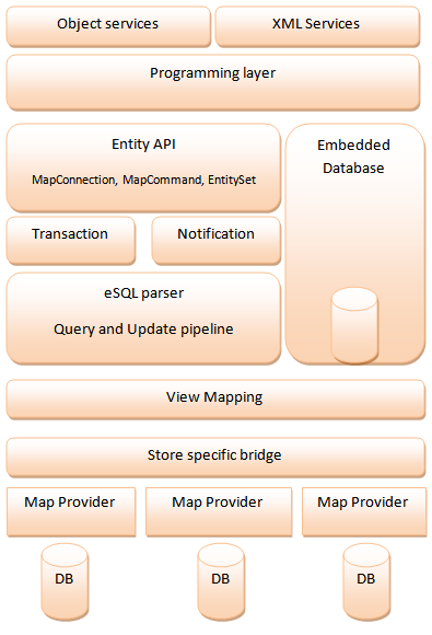 ADO.NET Entity Framework stack