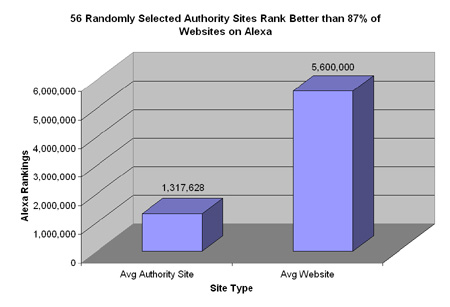 Chart of Alexa ranking of 56   Authority Sites