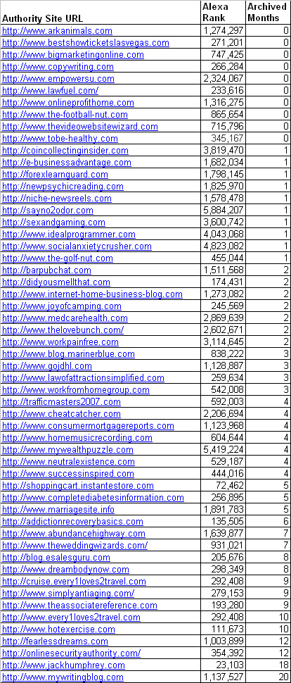 Spreadsheet of 56 Authority Sites