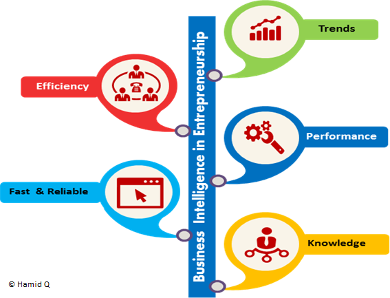 Illustration showing benefits of business intelligence in entrepreneurship. (created by Hamid Q)