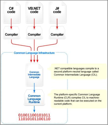 Common Intermediate Language Architecture