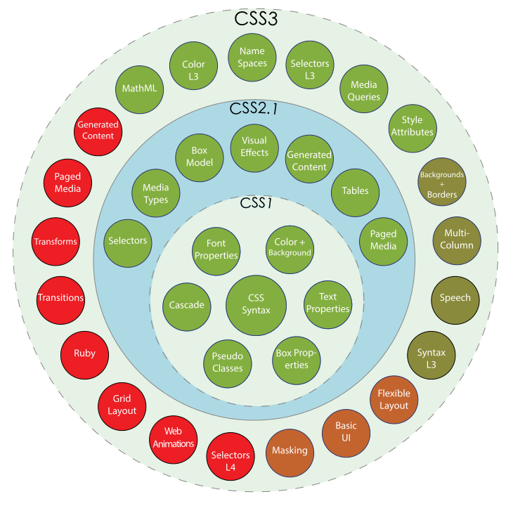 Taxonomy and status of CSS3 modules