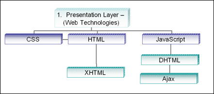 Core Web Technologies