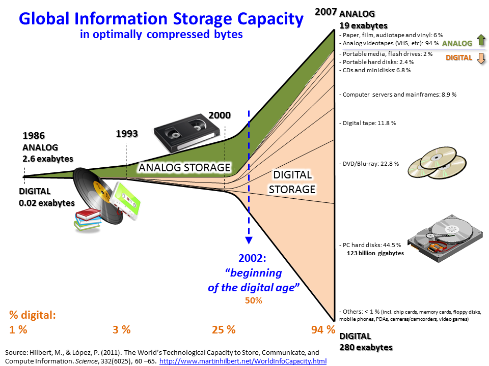 Growth of and Digitization of Global Information Storage Capacity [source: http://www.martinhilbert.net/WorldInfoCapacity.html]