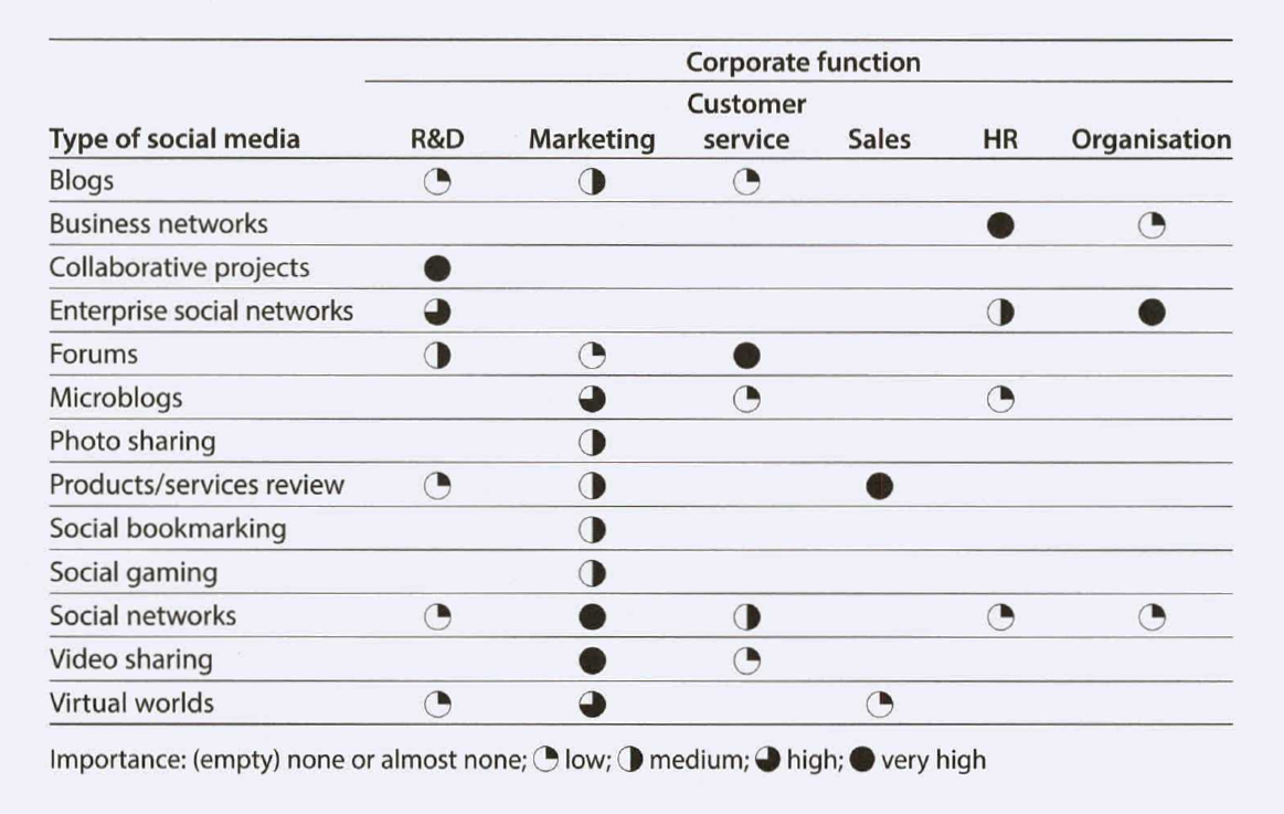 Classification of social media and overview of how important different types of social media (e.g. blogs) are for each of a company