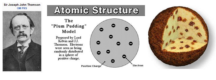 J.J. Thomson Plum Pudding Model is example of using Known to explain Unknown