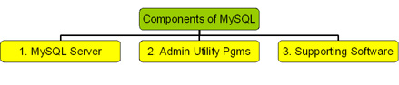 MySQL Components