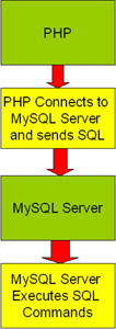 MySQL and PHP relationship