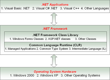 net framework definition,net framework, netframework 2.0, netframework 3.5, microsoft .netframework, download netframework, netframework 2, net framework version 1.1 4322, netframework 3.0