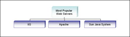 Popular Web Servers