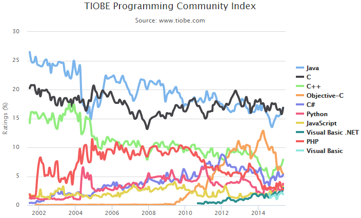 The TIOBE programming language popularity index graph from 2002 to 2015. Over the course of a decade Java (blue) and C (black) competing for the top position.
