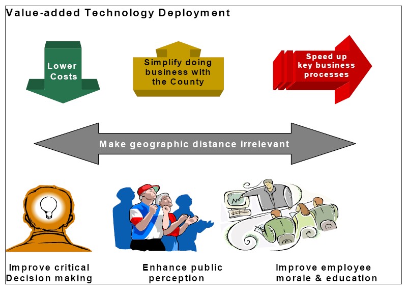 Aspects of "Value-added Technology Deployment" in Miami.