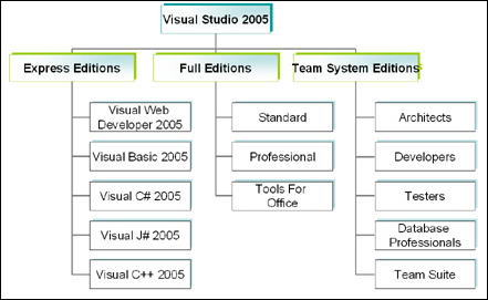 Visual Studio 2005 Products