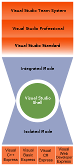 Diagram showing the relationship of various Visual Studio Editions